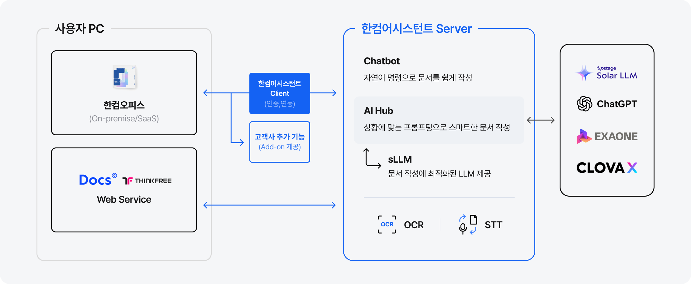 사용자 PC에서 한컴오피스, 웹서비스 등 다양한 문서 환경에 한컴어시스턴트 클라이언트를 연동하고, 서버에서는 Chatbot, AI Hub, sLLM, OCR, STT 기능을 제공하며, 다양한 LLM 모델(Solar LLM, ChatGPT, EXAONE, CLOVA X)과 연계되는 구조도